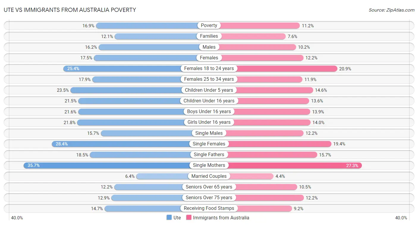 Ute vs Immigrants from Australia Poverty
