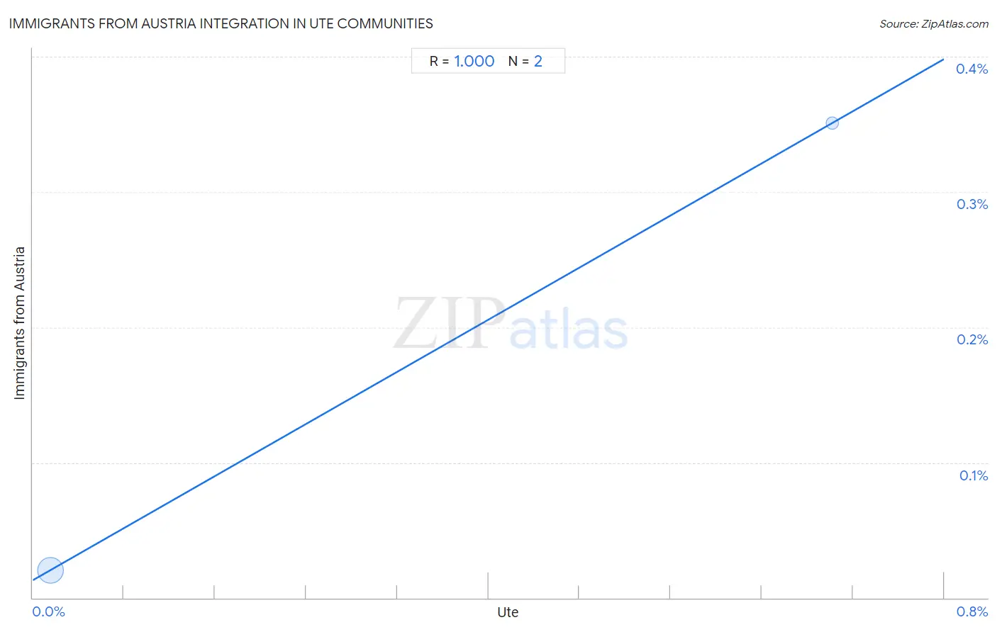 Ute Integration in Immigrants from Austria Communities