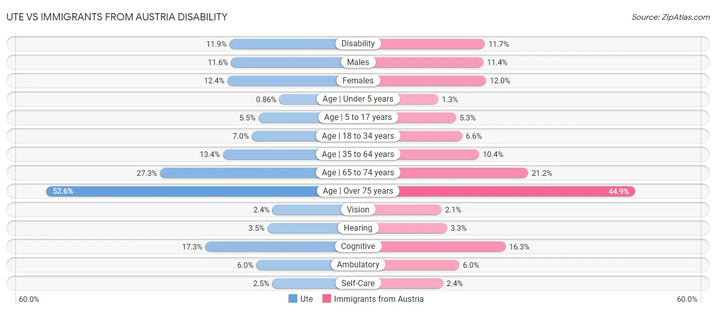 Ute vs Immigrants from Austria Disability