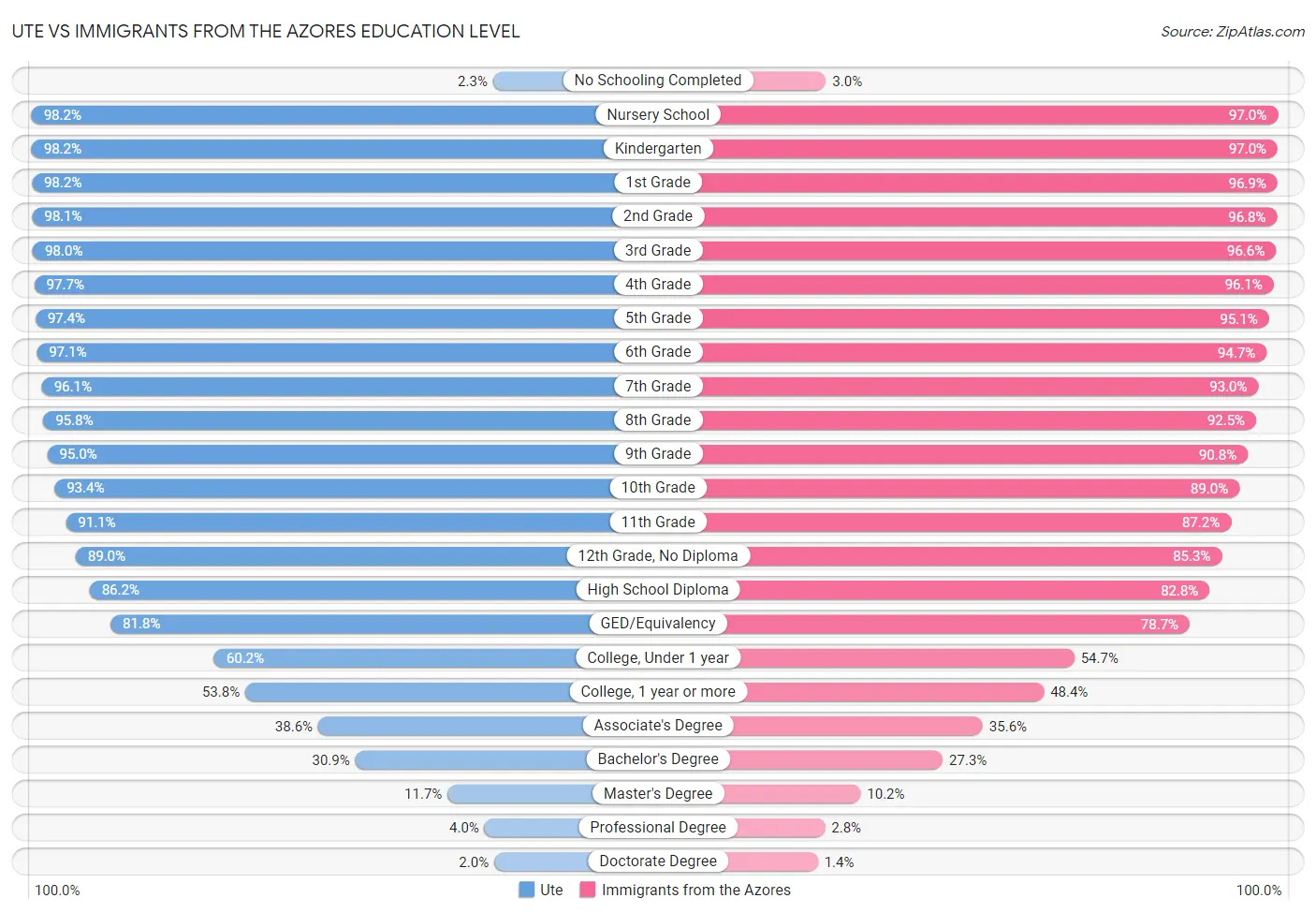 Ute vs Immigrants from the Azores Education Level