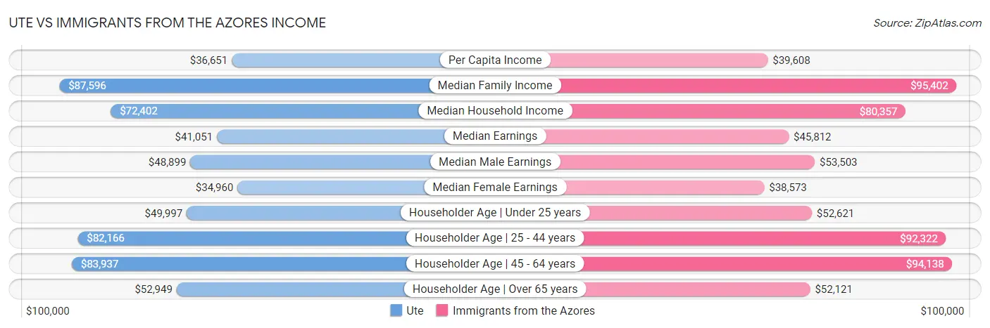 Ute vs Immigrants from the Azores Income