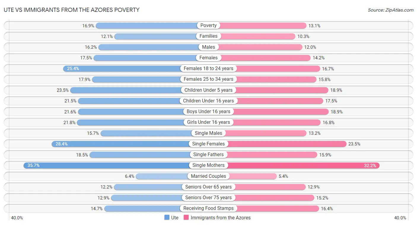 Ute vs Immigrants from the Azores Poverty