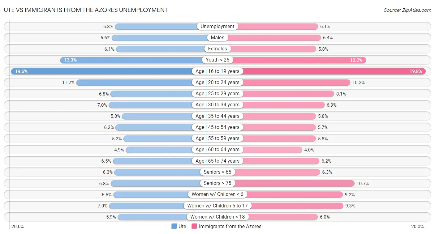 Ute vs Immigrants from the Azores Unemployment