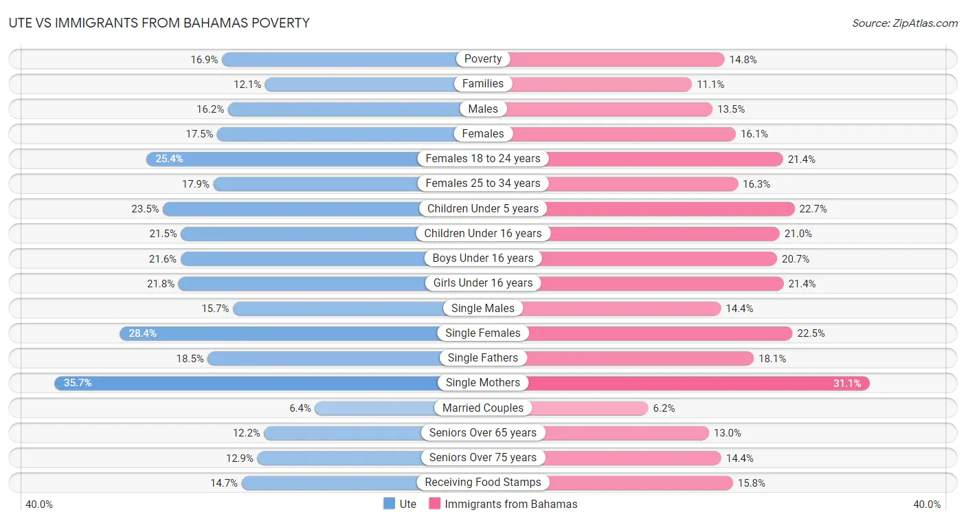 Ute vs Immigrants from Bahamas Poverty