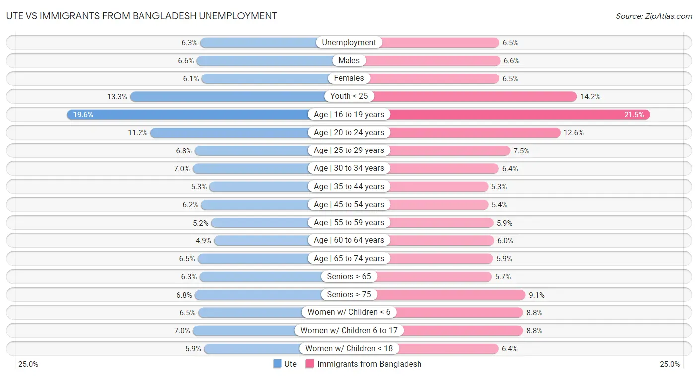 Ute vs Immigrants from Bangladesh Unemployment