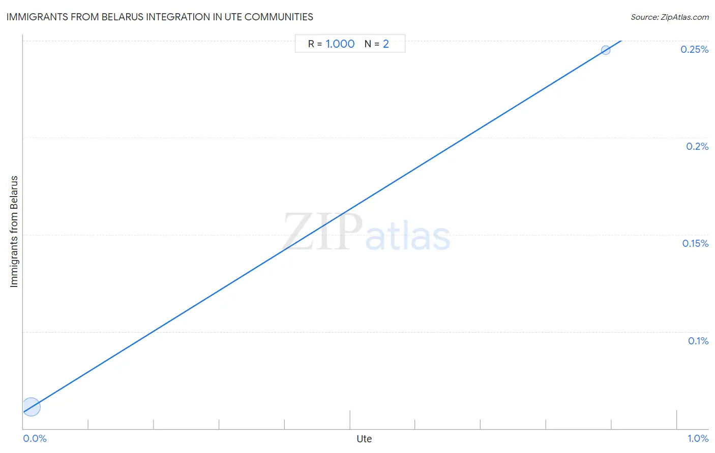 Ute Integration in Immigrants from Belarus Communities