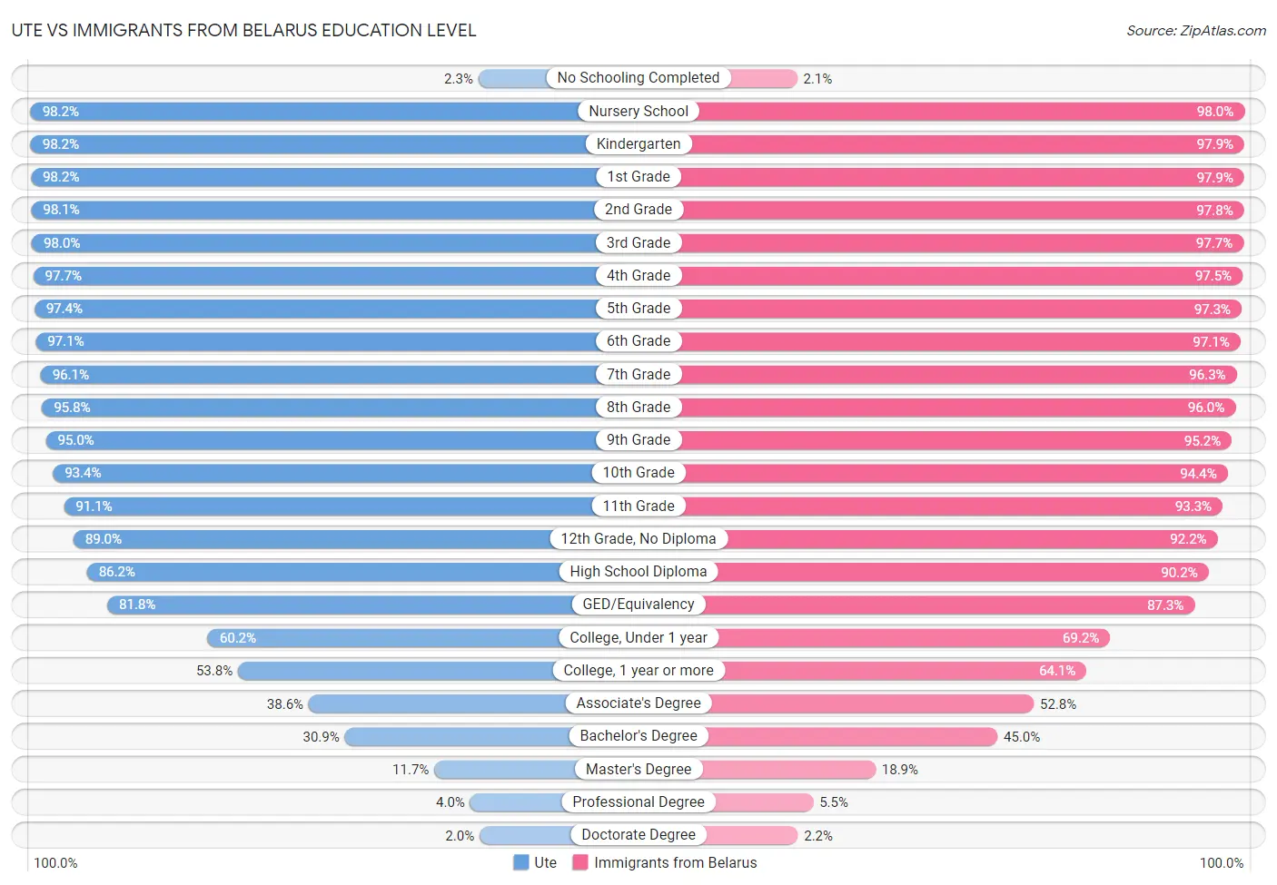 Ute vs Immigrants from Belarus Education Level