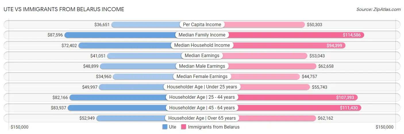 Ute vs Immigrants from Belarus Income