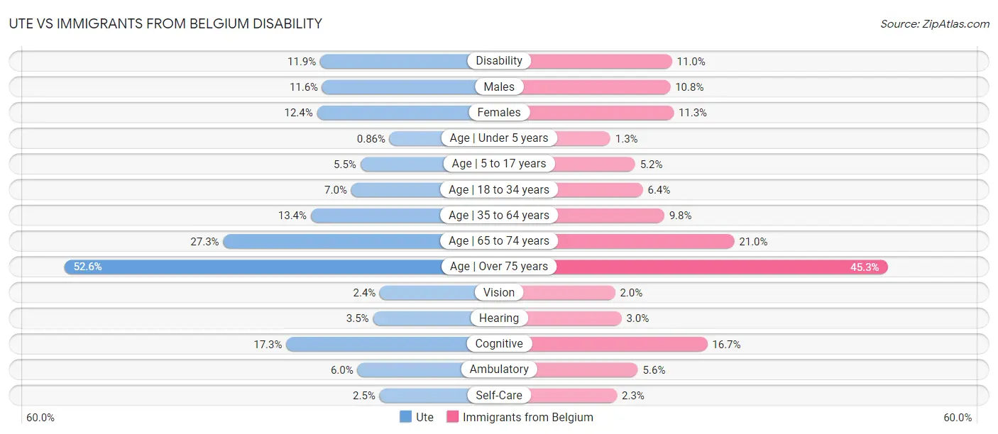 Ute vs Immigrants from Belgium Disability