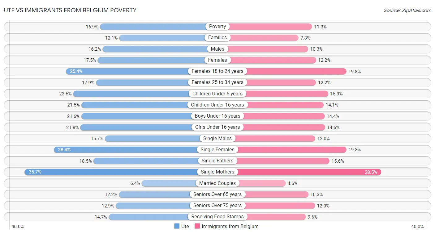 Ute vs Immigrants from Belgium Poverty