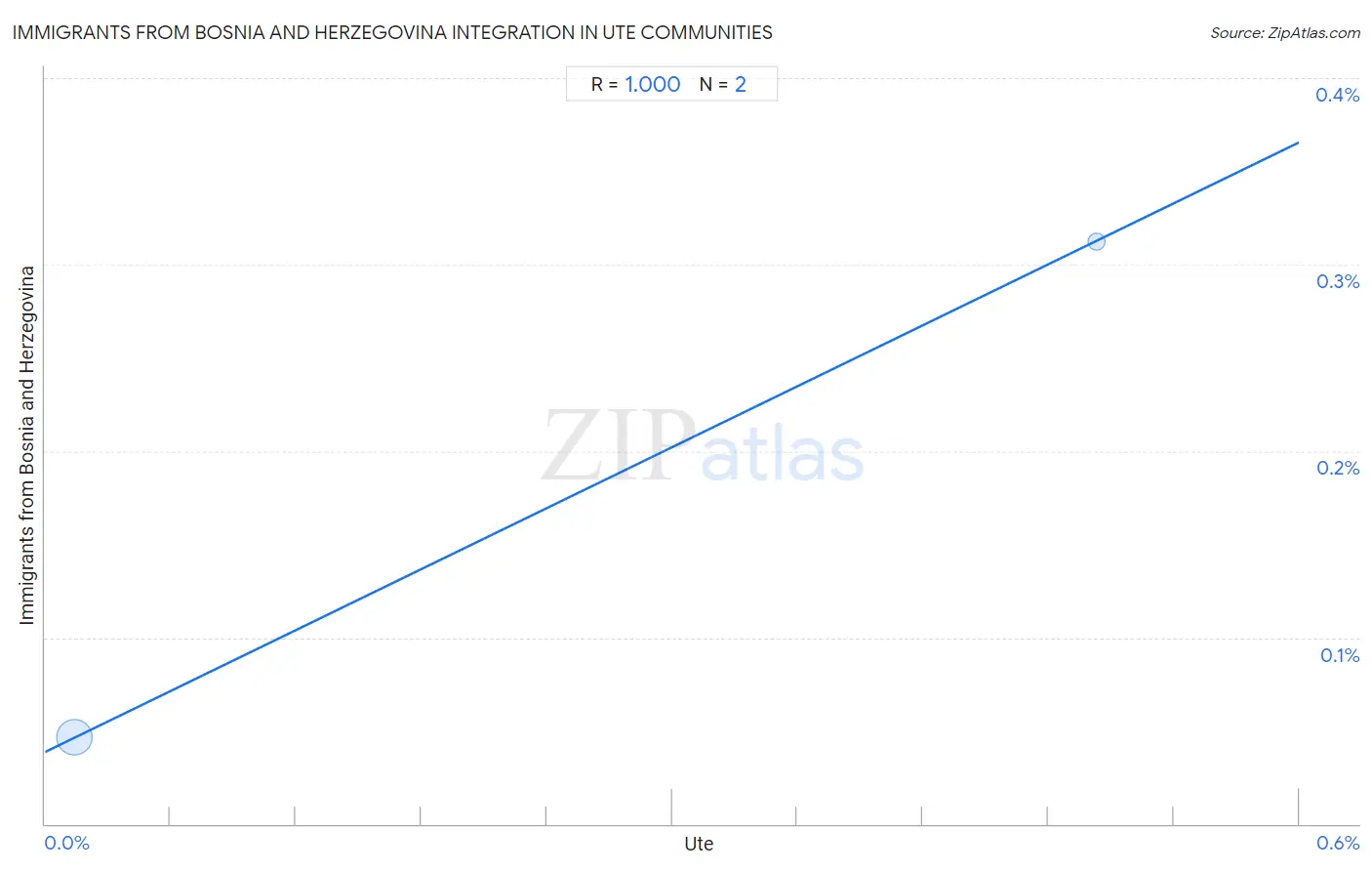 Ute Integration in Immigrants from Bosnia and Herzegovina Communities