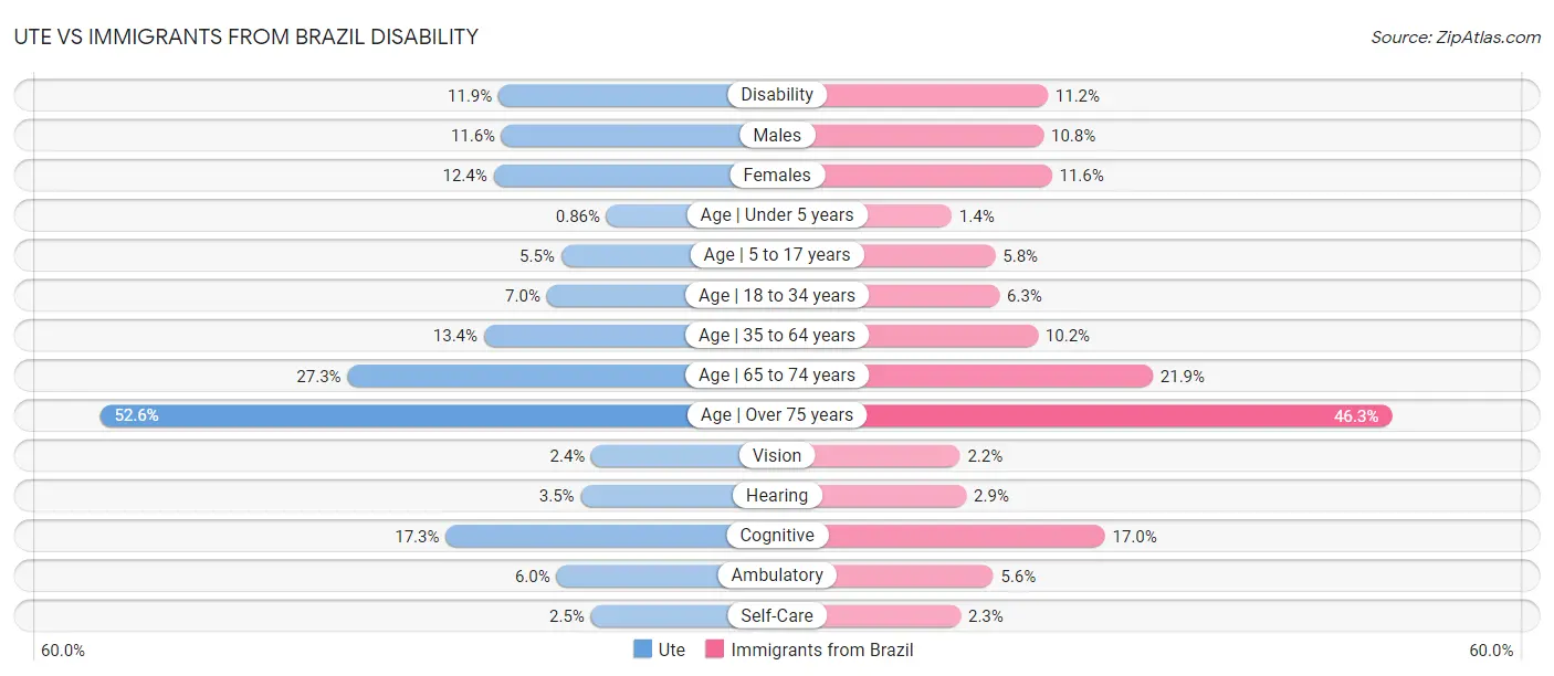 Ute vs Immigrants from Brazil Disability