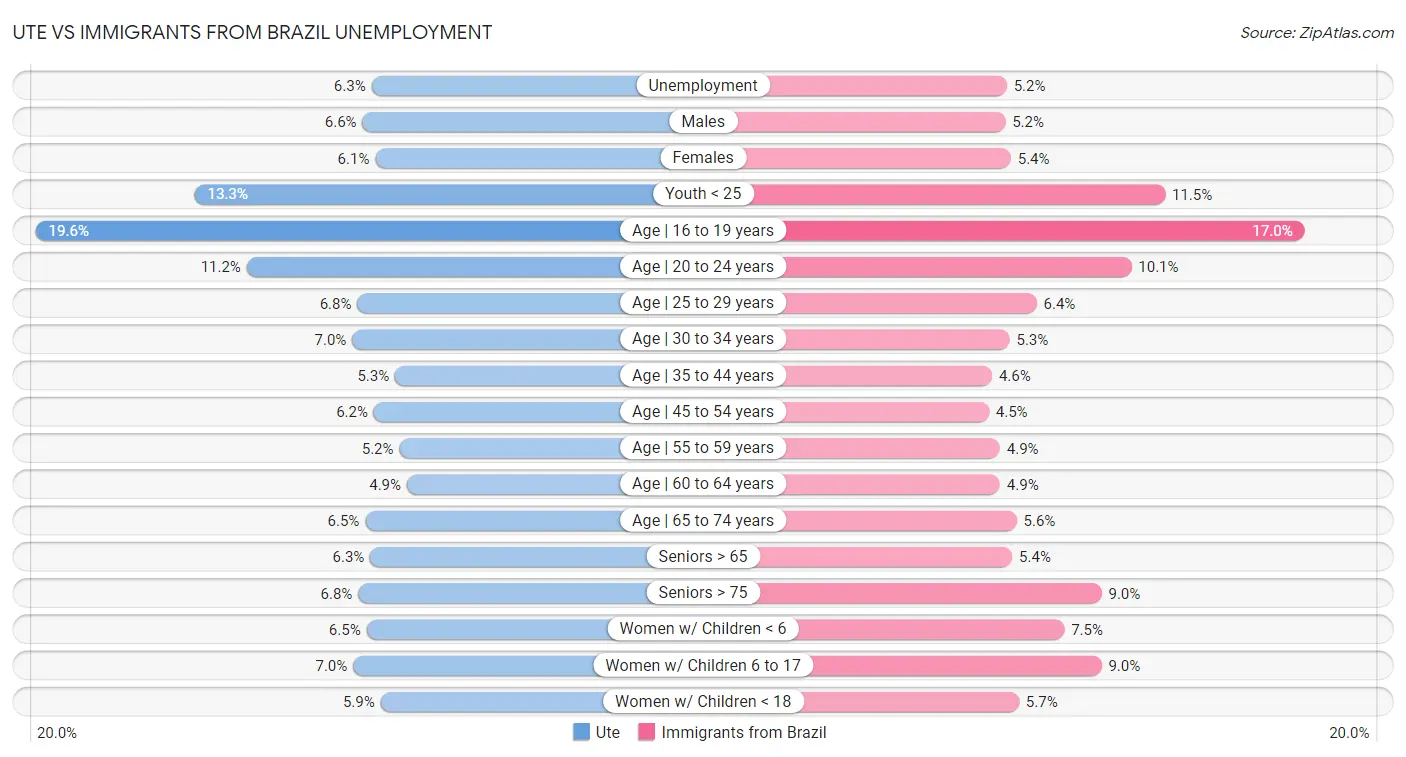 Ute vs Immigrants from Brazil Unemployment