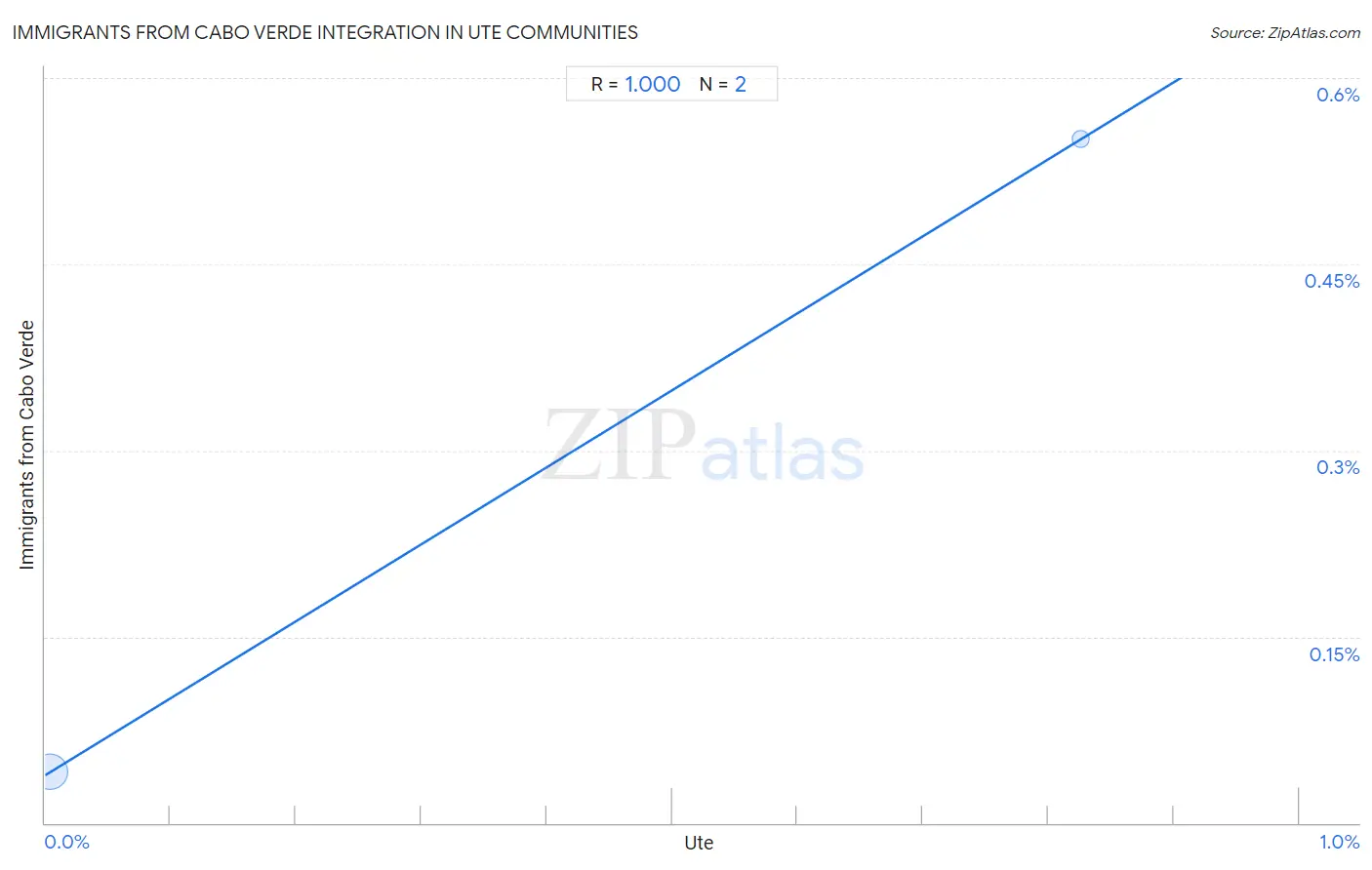 Ute Integration in Immigrants from Cabo Verde Communities