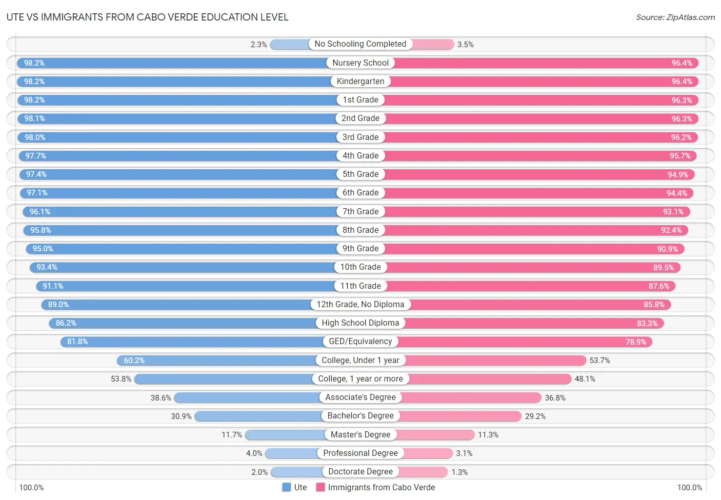 Ute vs Immigrants from Cabo Verde Education Level