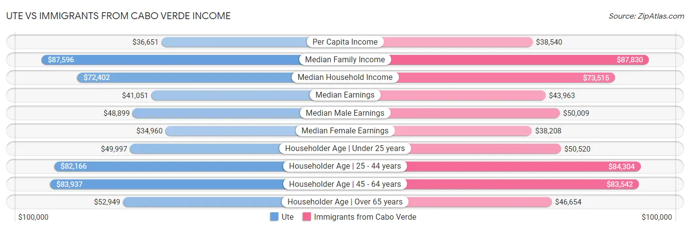 Ute vs Immigrants from Cabo Verde Income