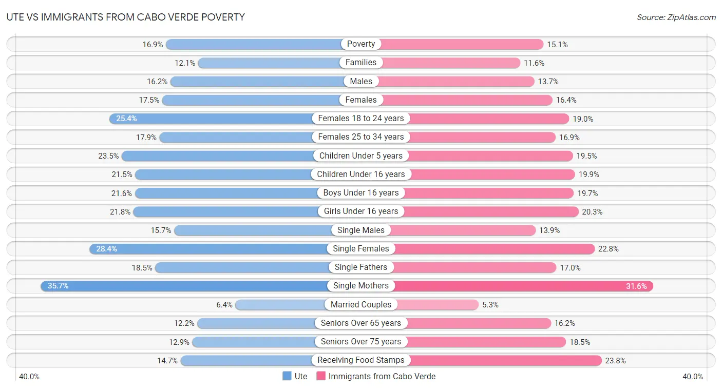 Ute vs Immigrants from Cabo Verde Poverty