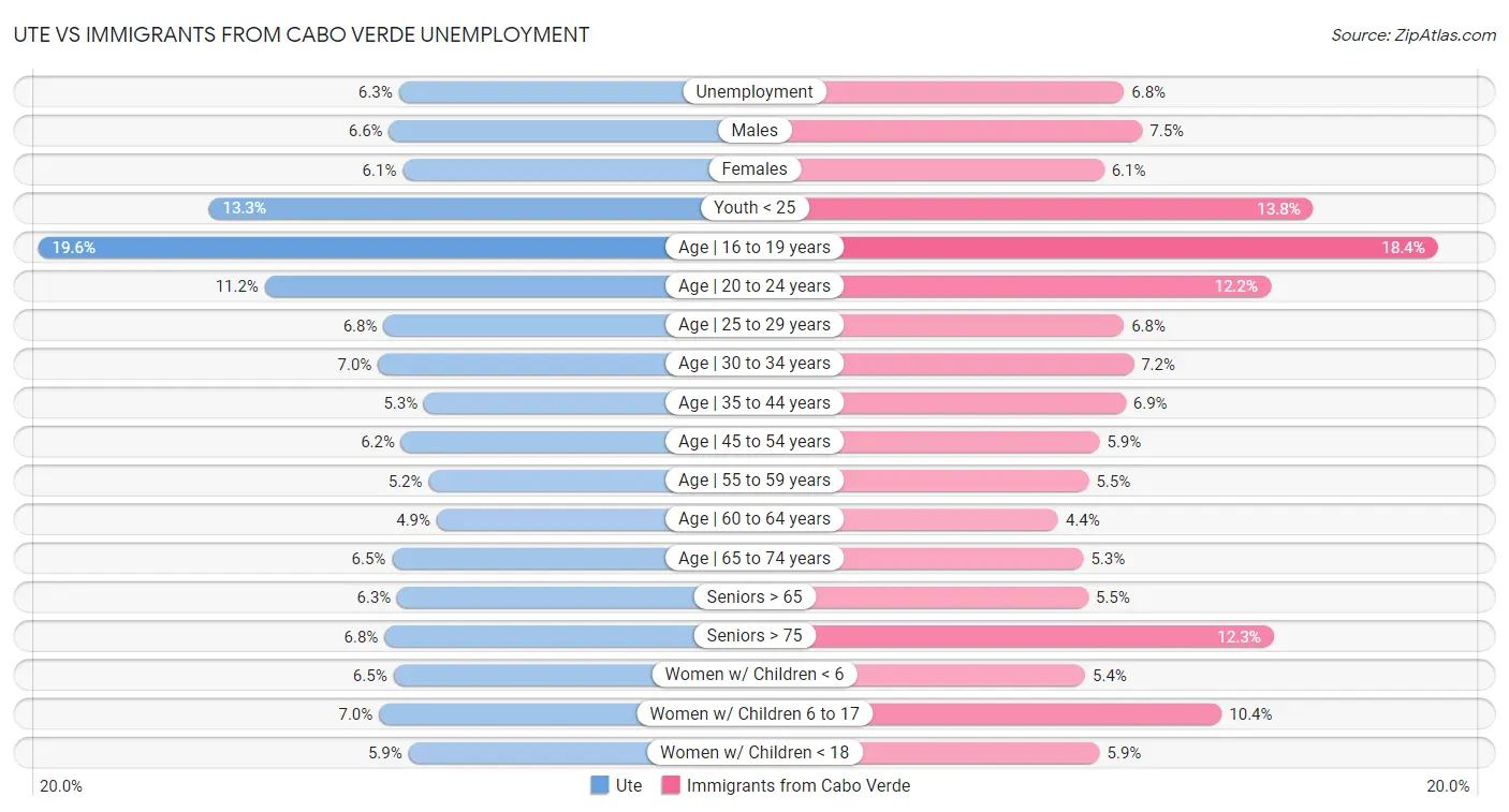 Ute vs Immigrants from Cabo Verde Unemployment