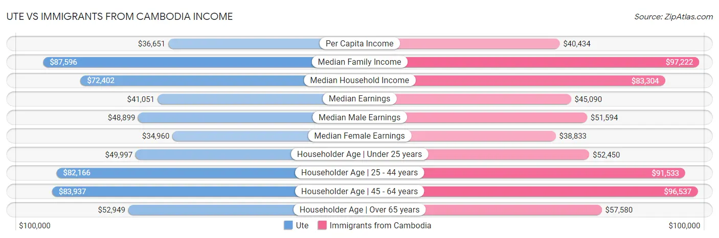 Ute vs Immigrants from Cambodia Income