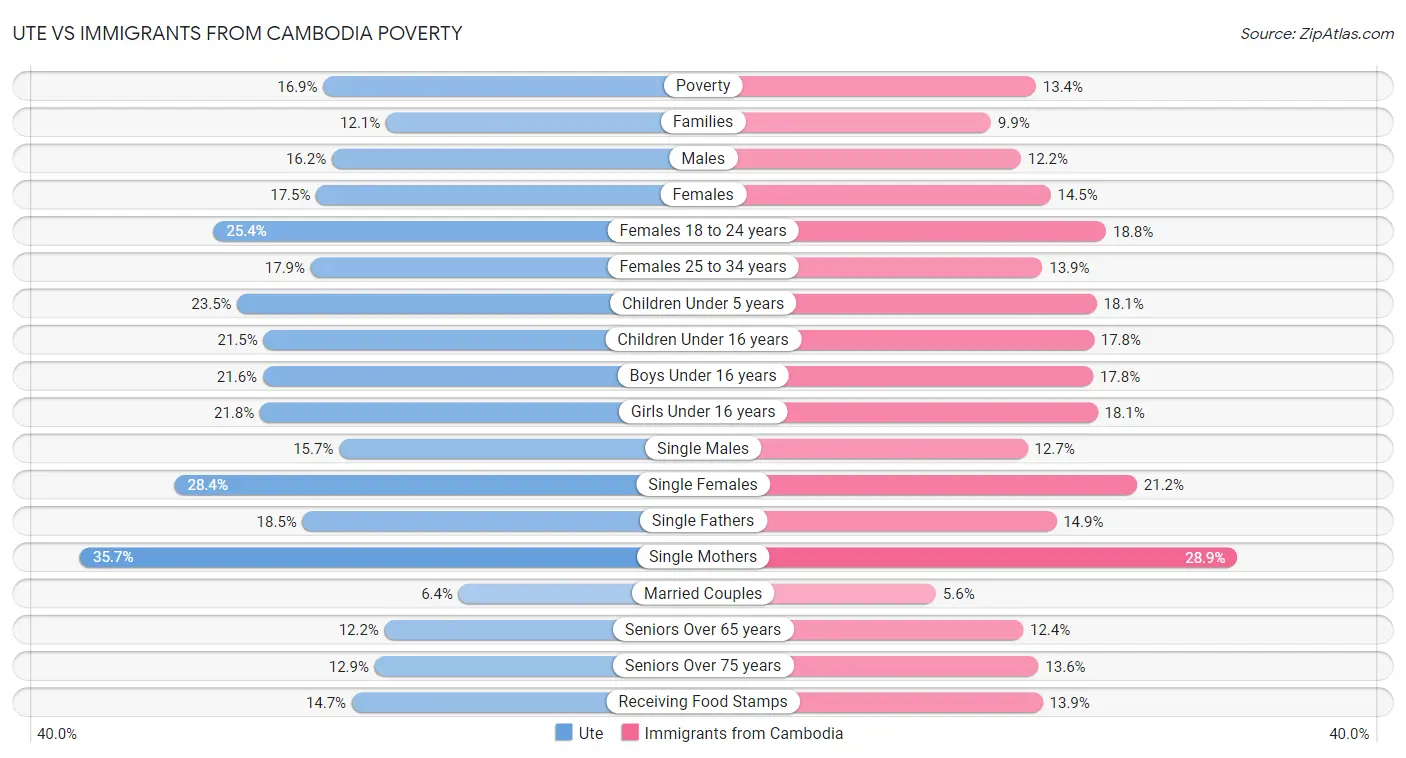 Ute vs Immigrants from Cambodia Poverty