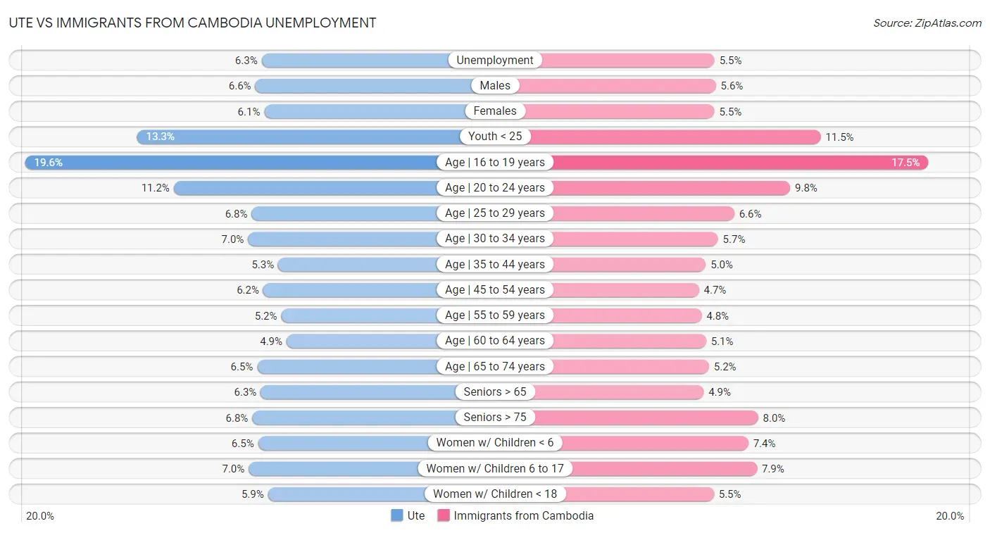 Ute vs Immigrants from Cambodia Unemployment