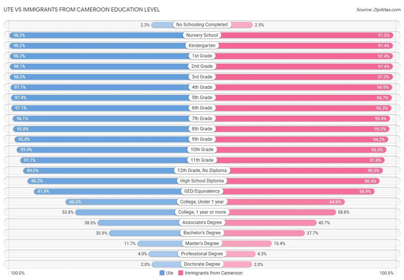 Ute vs Immigrants from Cameroon Education Level