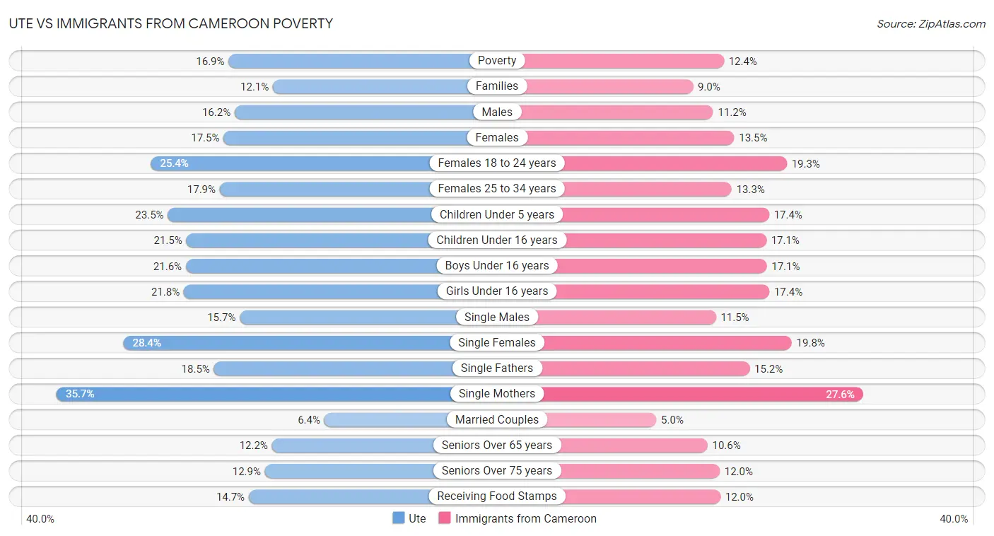 Ute vs Immigrants from Cameroon Poverty