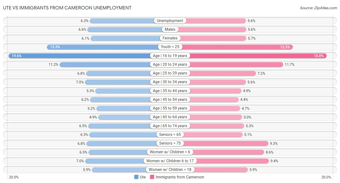 Ute vs Immigrants from Cameroon Unemployment