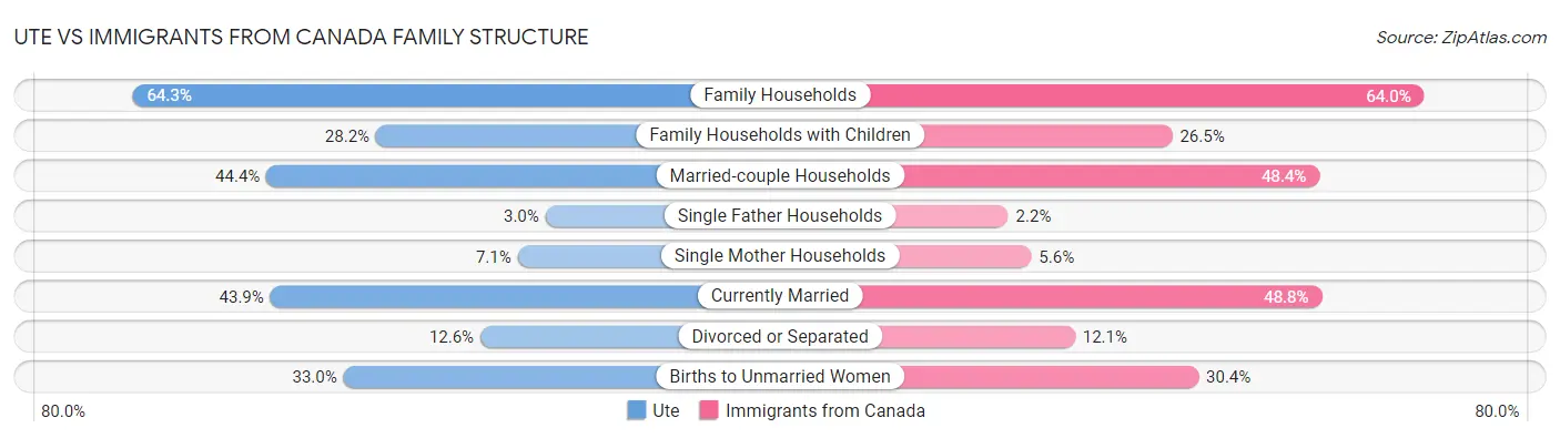 Ute vs Immigrants from Canada Family Structure