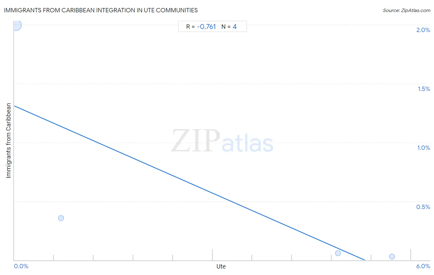 Ute Integration in Immigrants from Caribbean Communities