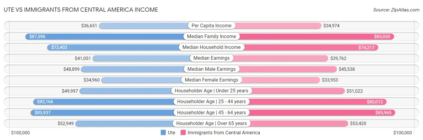 Ute vs Immigrants from Central America Income