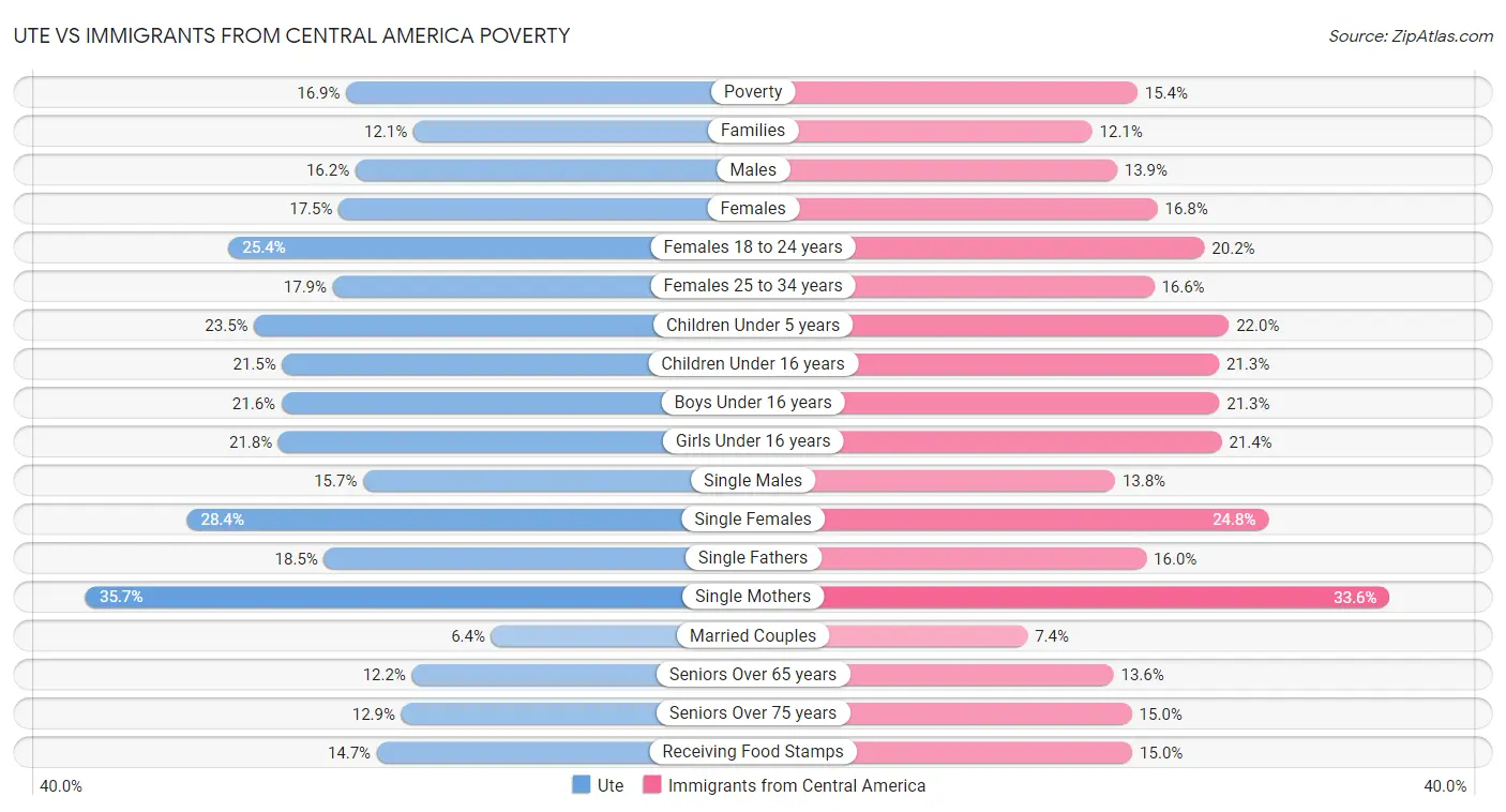 Ute vs Immigrants from Central America Poverty