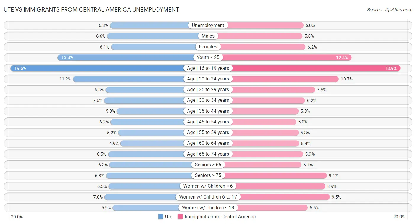 Ute vs Immigrants from Central America Unemployment