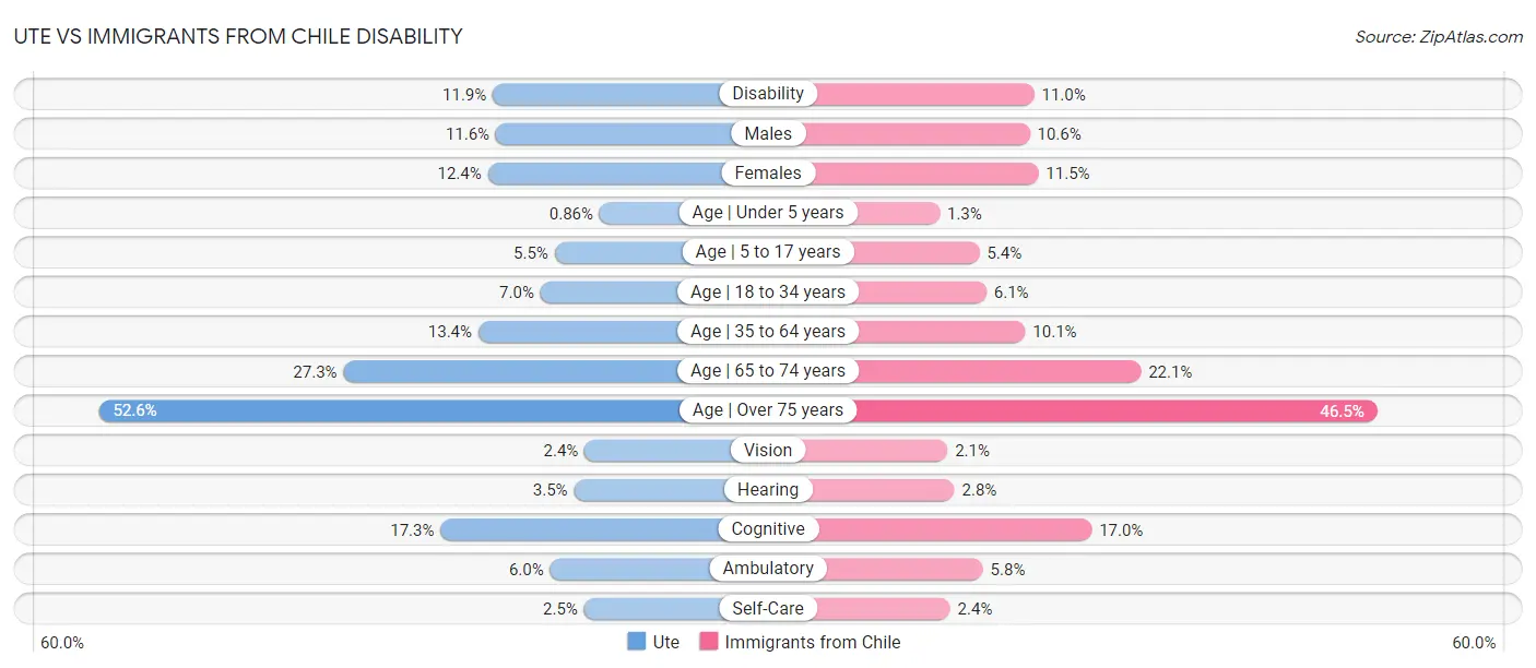 Ute vs Immigrants from Chile Disability