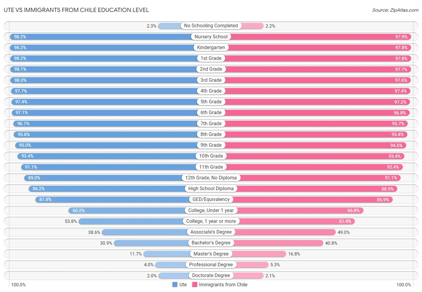 Ute vs Immigrants from Chile Education Level