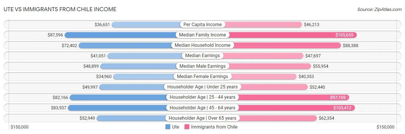 Ute vs Immigrants from Chile Income