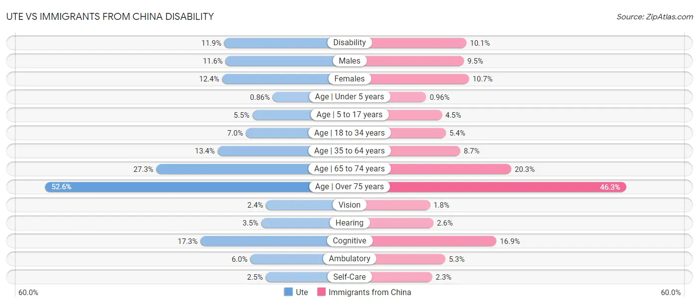 Ute vs Immigrants from China Disability