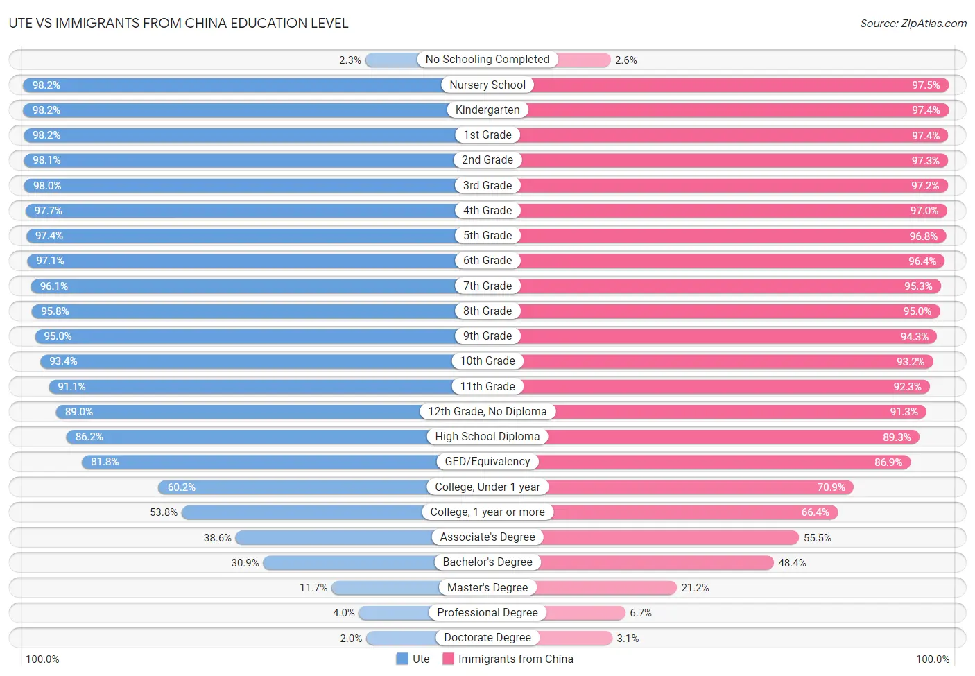 Ute vs Immigrants from China Education Level