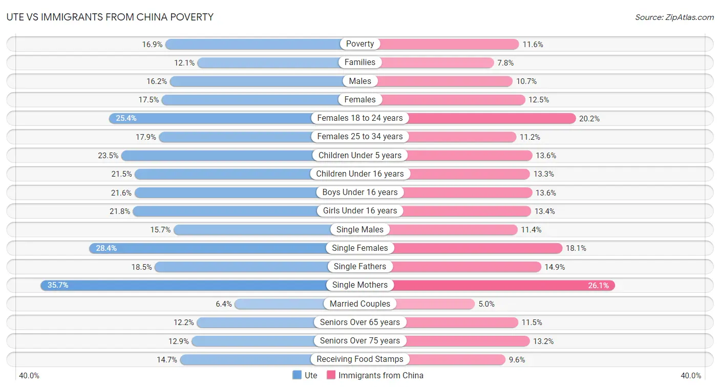 Ute vs Immigrants from China Poverty