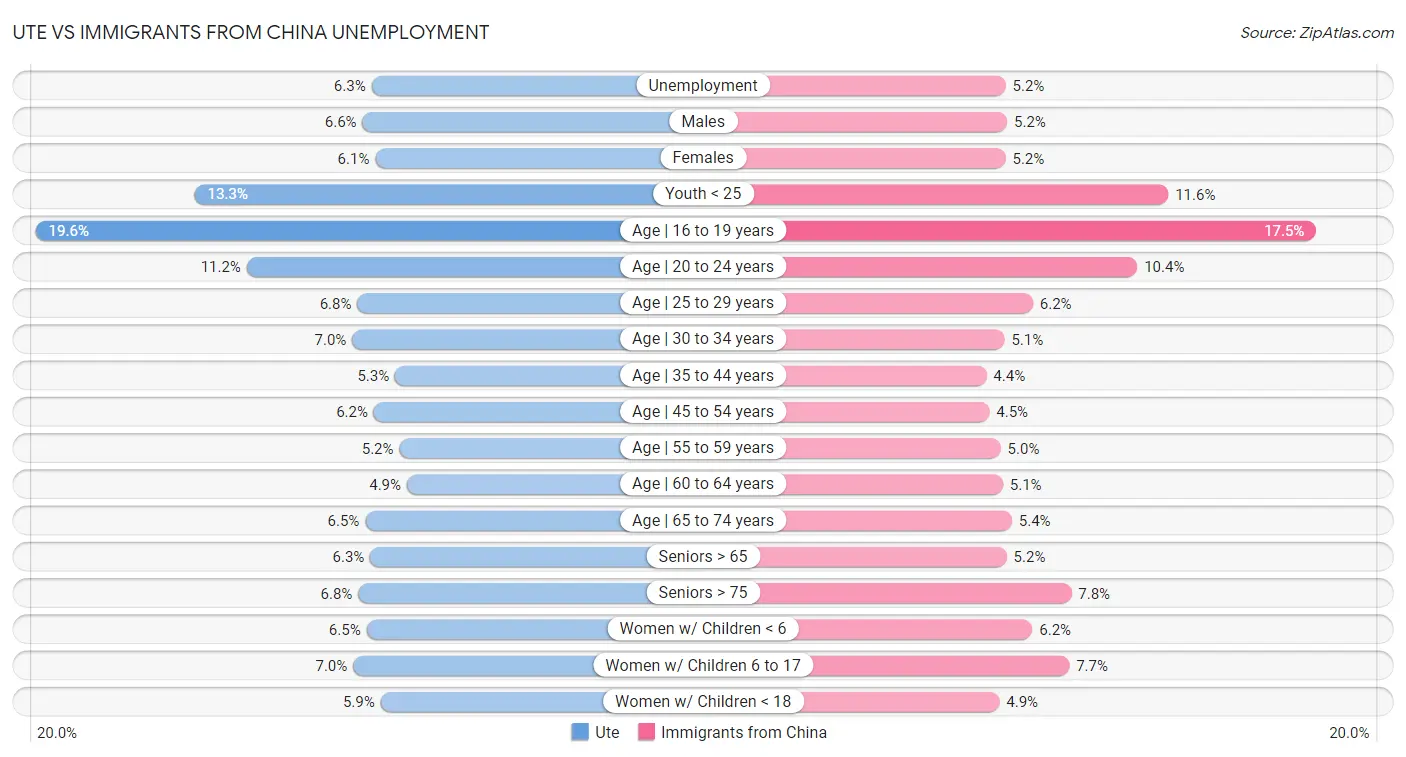 Ute vs Immigrants from China Unemployment