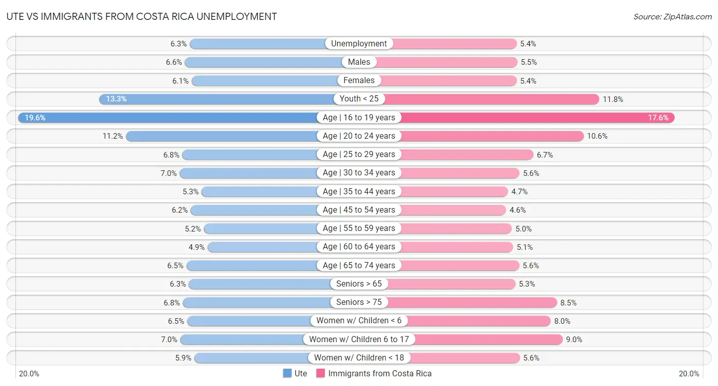 Ute vs Immigrants from Costa Rica Unemployment