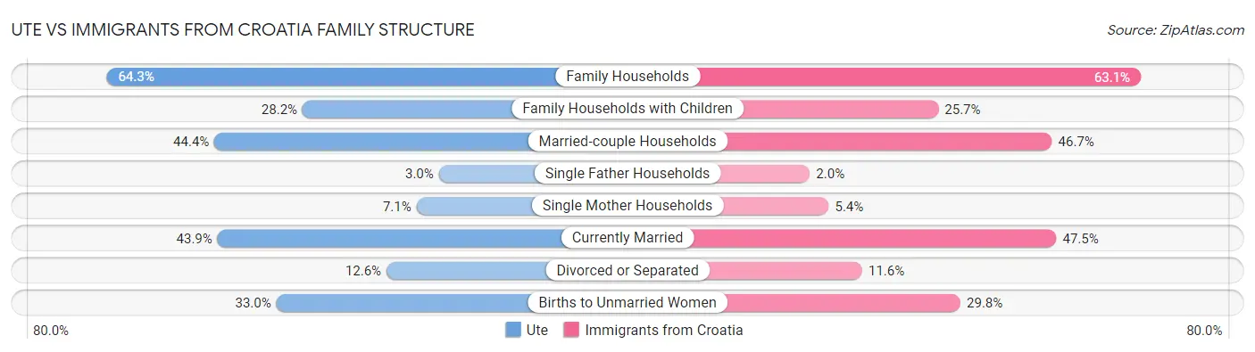 Ute vs Immigrants from Croatia Family Structure