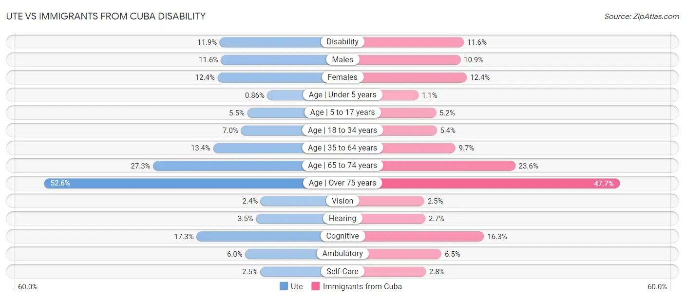 Ute vs Immigrants from Cuba Disability