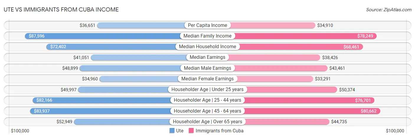 Ute vs Immigrants from Cuba Income