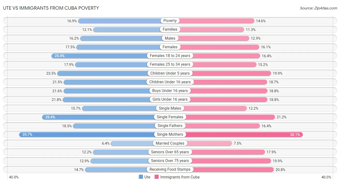 Ute vs Immigrants from Cuba Poverty