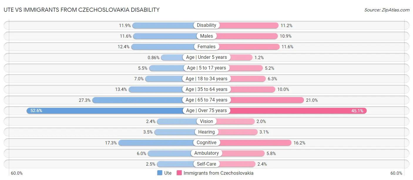 Ute vs Immigrants from Czechoslovakia Disability