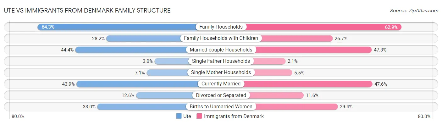 Ute vs Immigrants from Denmark Family Structure