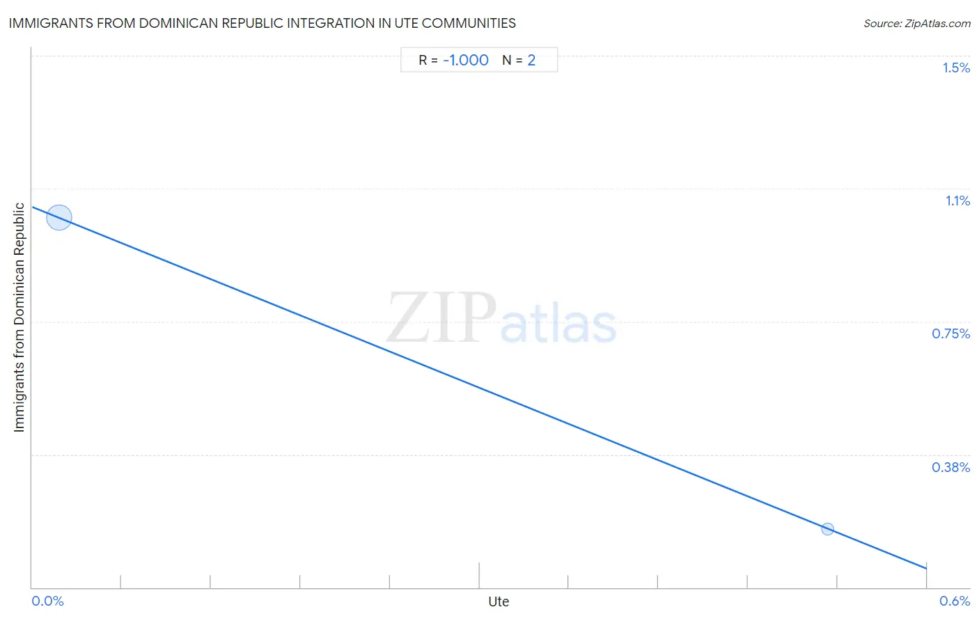 Ute Integration in Immigrants from Dominican Republic Communities