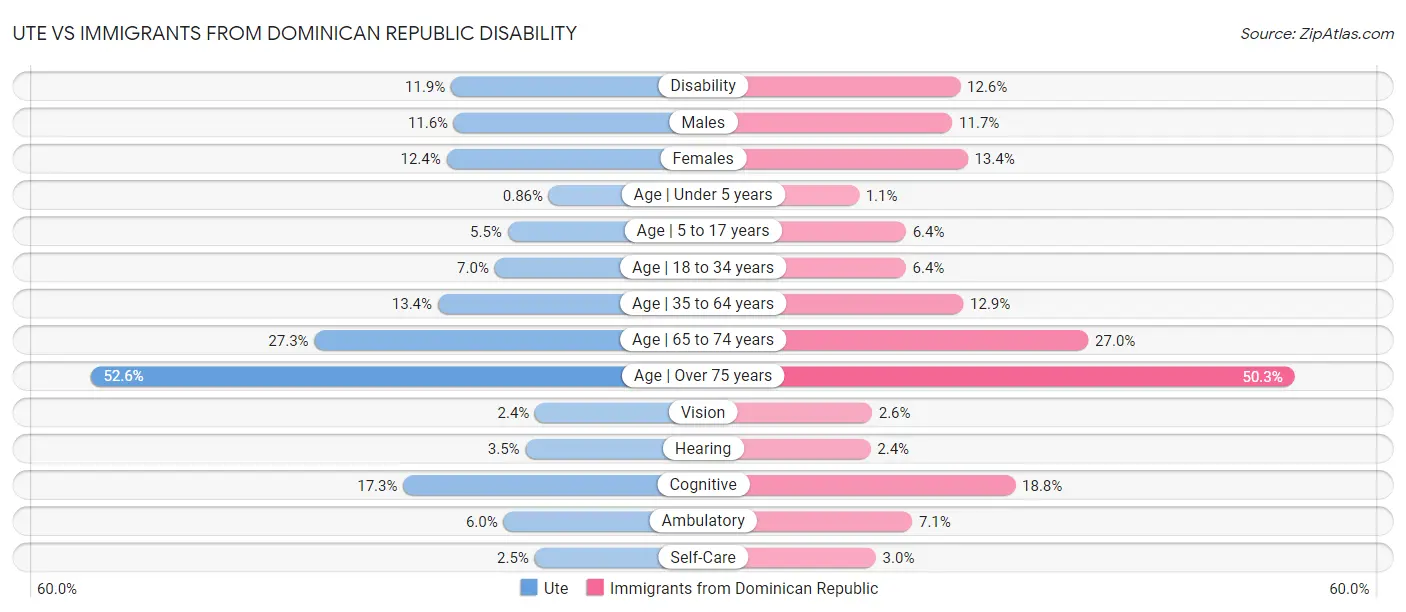 Ute vs Immigrants from Dominican Republic Disability