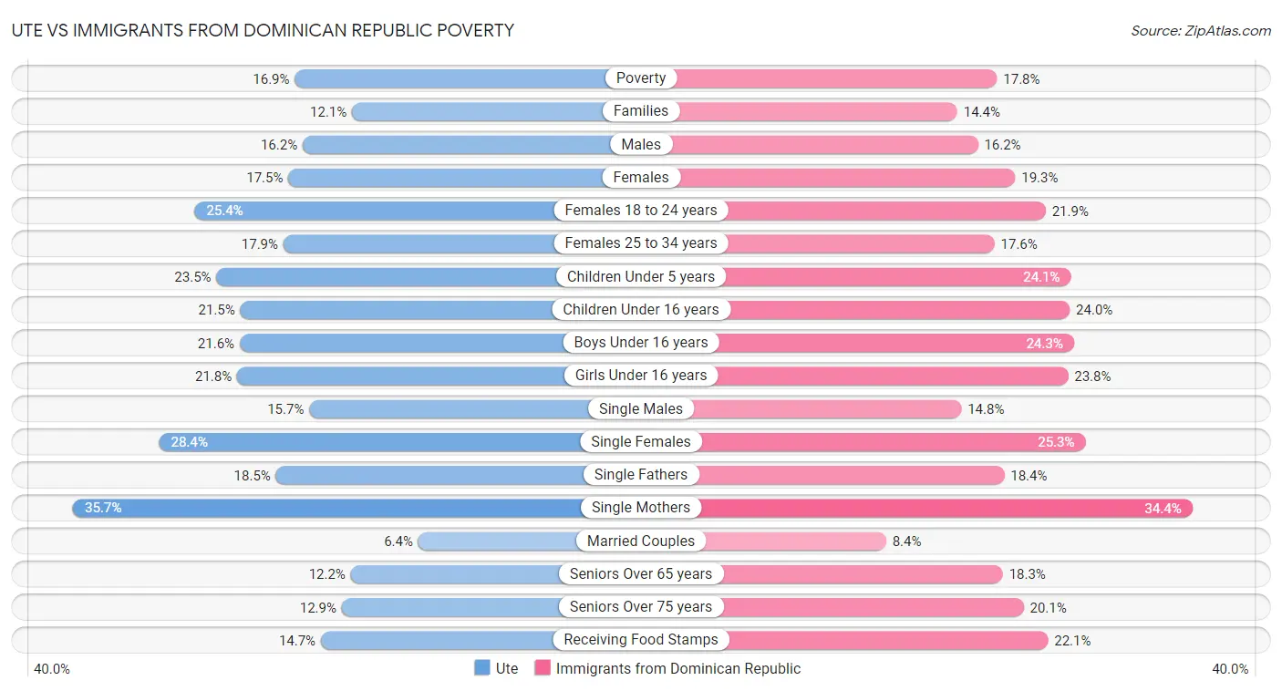 Ute vs Immigrants from Dominican Republic Poverty